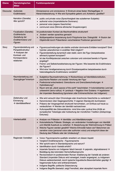 Datei:Postkoloniale Narratologie Graphik.jpg