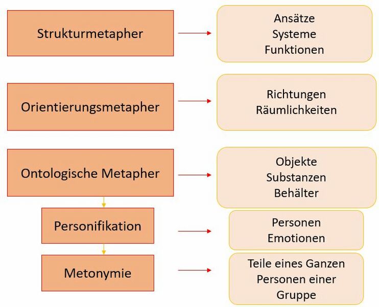 Datei:Metaphernarten nach Lakoff und Johnson, 2018.jpg